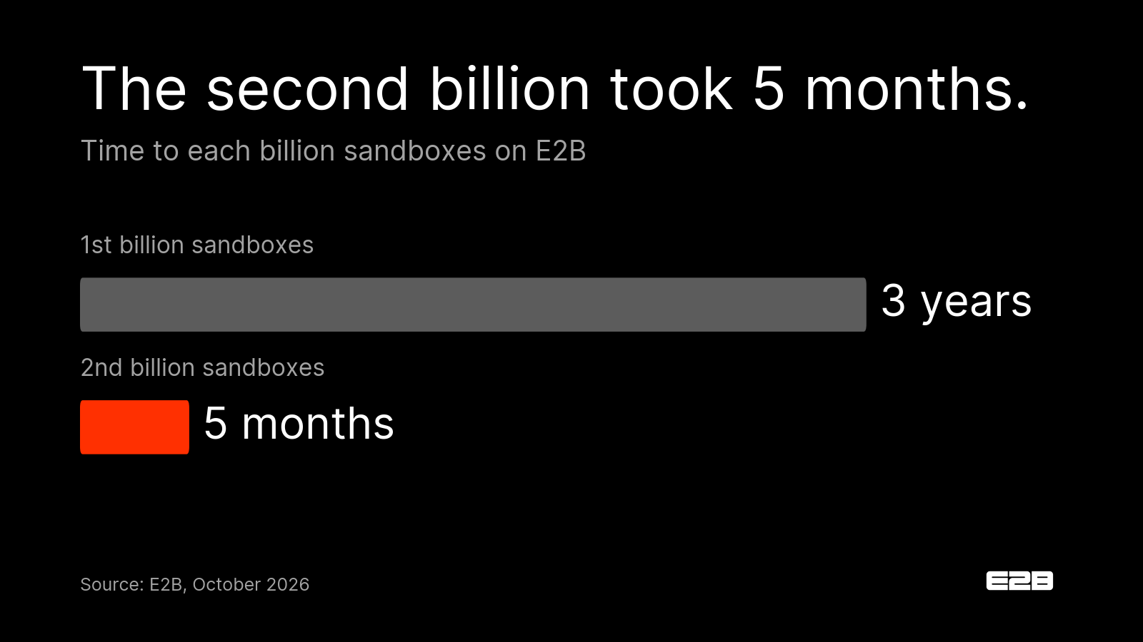 Bar chart titled 'The second billion took 5 months.' E2B's first billion sandboxes took 3 years; the second billion took 5 months.