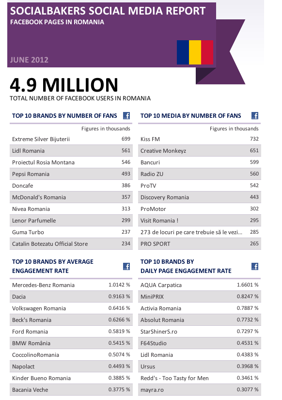 Top 10 branduri în România pe Facebook – Iunie 2012